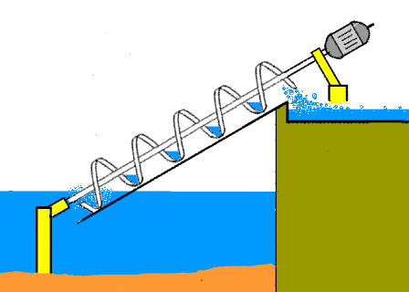 Funktionsweise der Schneckenpumpe nach Archimedes